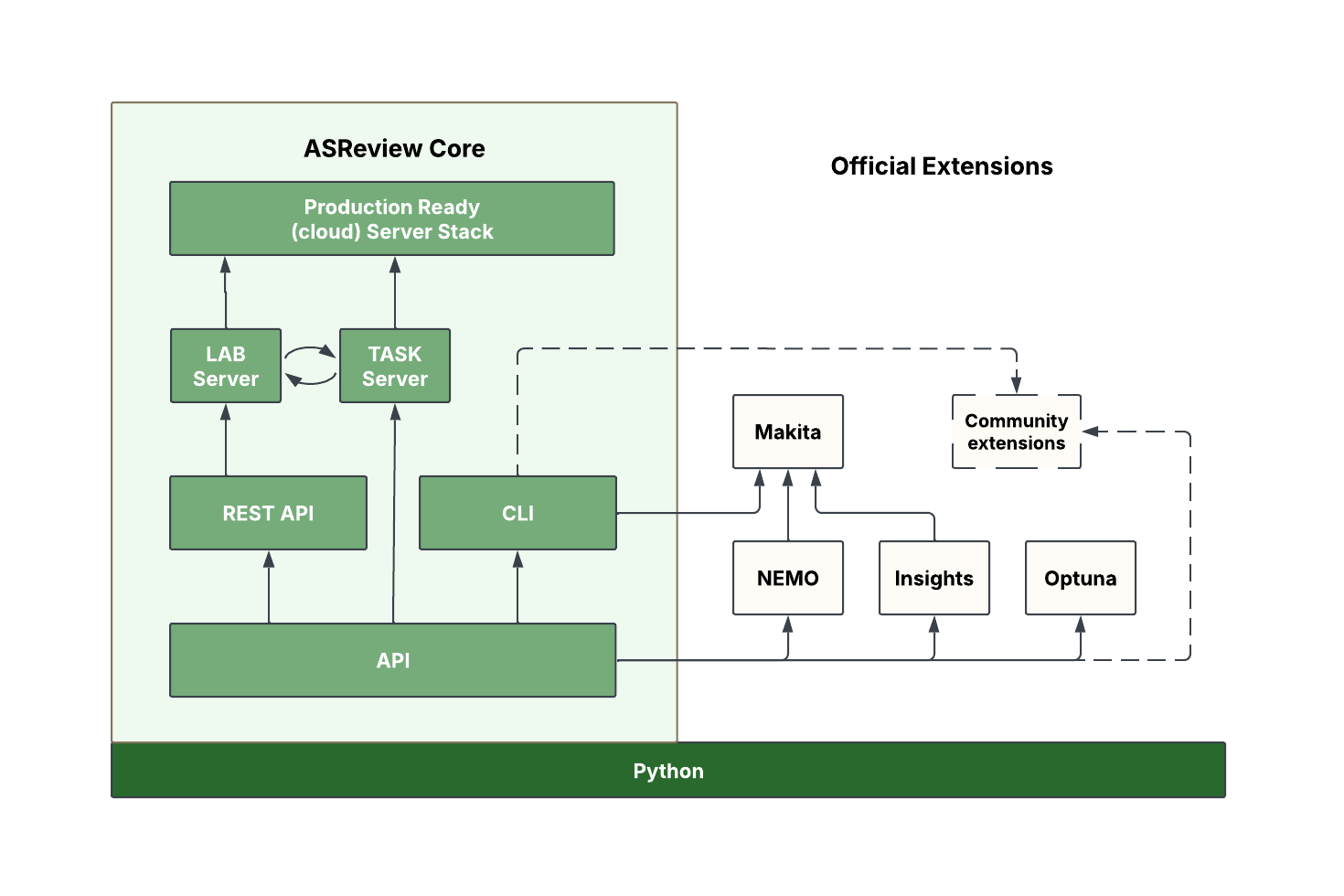 ASReview API